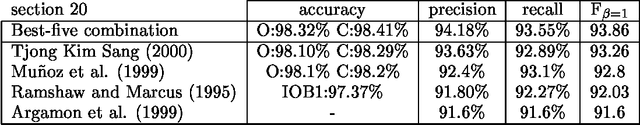 Figure 3 for Applying System Combination to Base Noun Phrase Identification