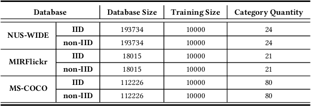 Figure 2 for FedHAP: Federated Hashing with Global Prototypes for Cross-silo Retrieval