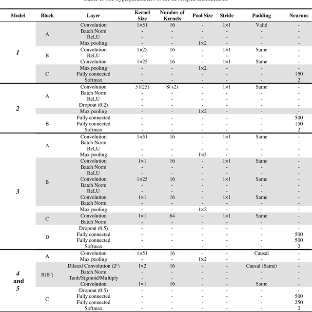 Figure 2 for 1D Convolutional Neural Network Models for Sleep Arousal Detection