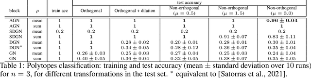 Figure 2 for Symmetry-driven graph neural networks