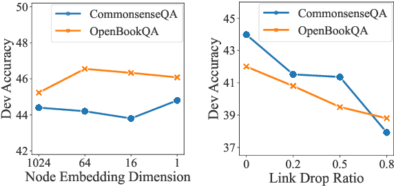Figure 3 for Great Truths are Always Simple: A Rather Simple Knowledge Encoder for Enhancing the Commonsense Reasoning Capacity of Pre-Trained Models