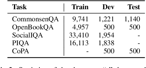 Figure 4 for Great Truths are Always Simple: A Rather Simple Knowledge Encoder for Enhancing the Commonsense Reasoning Capacity of Pre-Trained Models