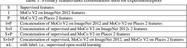 Figure 2 for Open-World Learning Without Labels