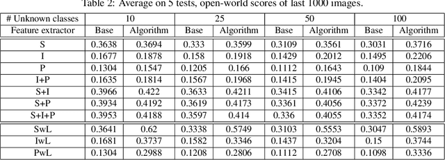 Figure 4 for Open-World Learning Without Labels