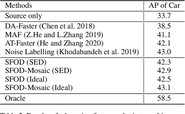 Figure 4 for A Free Lunch for Unsupervised Domain Adaptive Object Detection without Source Data