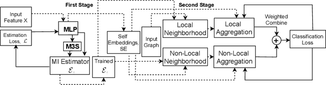 Figure 2 for Node Embedding using Mutual Information and Self-Supervision based Bi-level Aggregation