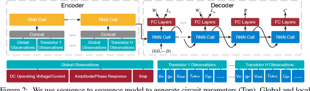 Figure 3 for Learning to Design Circuits