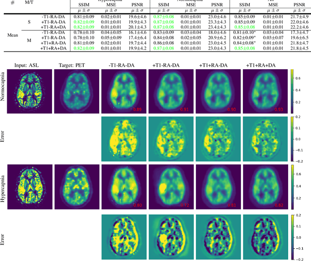 Figure 2 for ASL to PET Translation by a Semi-supervised Residual-based Attention-guided Convolutional Neural Network