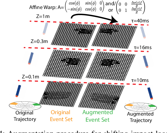 Figure 4 for Fast Motion Understanding with Spatiotemporal Neural Networks and Dynamic Vision Sensors