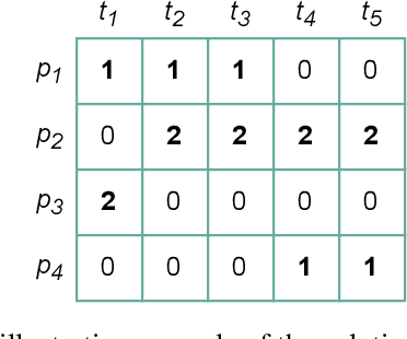 Figure 1 for Computing High-Quality Solutions for the Patient Admission Scheduling Problem using Evolutionary Diversity Optimisation