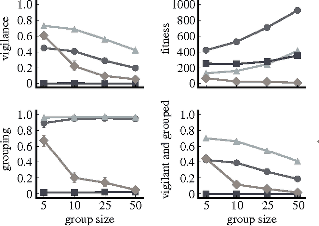 Figure 3 for Exploring the evolution of a trade-off between vigilance and foraging in group-living organisms