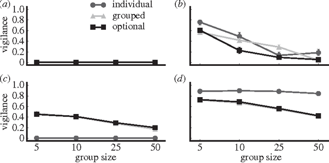Figure 4 for Exploring the evolution of a trade-off between vigilance and foraging in group-living organisms