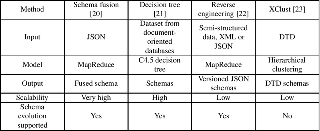Figure 4 for Schema Extraction on Semi-structured Data