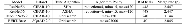 Figure 2 for Hippo: Taming Hyper-parameter Optimization of Deep Learning with Stage Trees