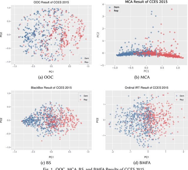Figure 1 for Contrastive Multiple Correspondence Analysis (cMCA): Applying the Contrastive Learning Method to Identify Political Subgroups