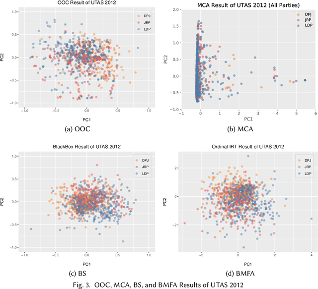 Figure 3 for Contrastive Multiple Correspondence Analysis (cMCA): Applying the Contrastive Learning Method to Identify Political Subgroups