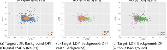 Figure 4 for Contrastive Multiple Correspondence Analysis (cMCA): Applying the Contrastive Learning Method to Identify Political Subgroups