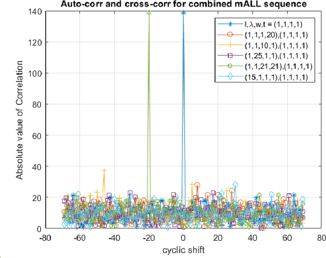 Figure 1 for A High Capacity Preamble Sequence for Random Access in Beyond 5G Networks: Design and Analysis