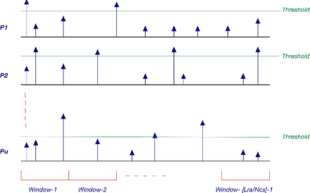Figure 2 for A High Capacity Preamble Sequence for Random Access in Beyond 5G Networks: Design and Analysis