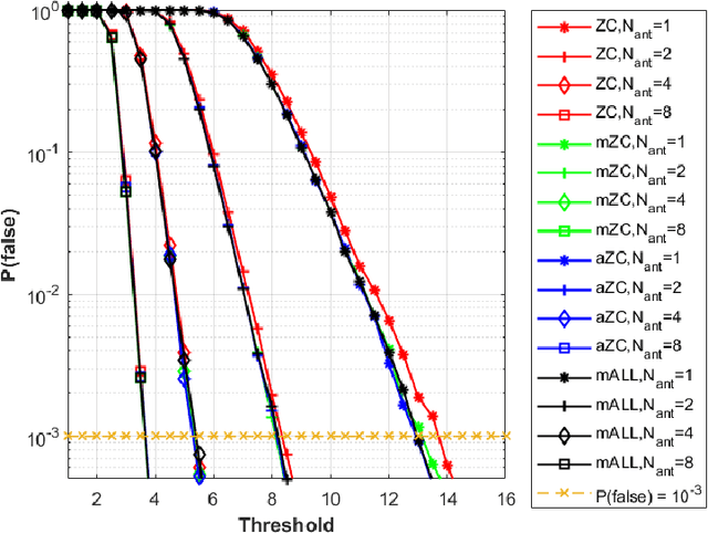 Figure 3 for A High Capacity Preamble Sequence for Random Access in Beyond 5G Networks: Design and Analysis