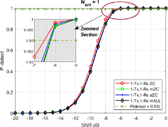 Figure 4 for A High Capacity Preamble Sequence for Random Access in Beyond 5G Networks: Design and Analysis