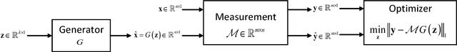 Figure 2 for Outlier Detection using Generative Models with Theoretical Performance Guarantees