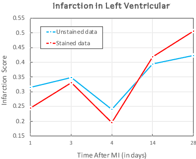 Figure 3 for A One-Shot Learning Framework for Assessment of Fibrillar Collagen from Second Harmonic Generation Images of an Infarcted Myocardium