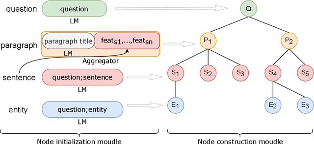 Figure 2 for Fine-tuning Multi-hop Question Answering with Hierarchical Graph Network