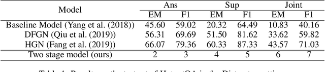 Figure 1 for Fine-tuning Multi-hop Question Answering with Hierarchical Graph Network