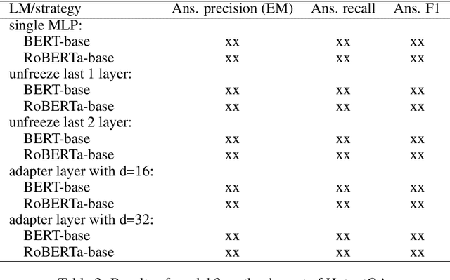 Figure 4 for Fine-tuning Multi-hop Question Answering with Hierarchical Graph Network