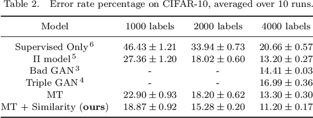 Figure 4 for Metric learning by Similarity Network for Deep Semi-Supervised Learning