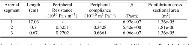 Figure 2 for Machine learning in cardiovascular flows modeling: Predicting pulse wave propagation from non-invasive clinical measurements using physics-informed deep learning