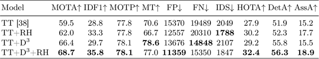 Figure 4 for D$^{\bf{3}}$: Duplicate Detection Decontaminator for Multi-Athlete Tracking in Sports Videos