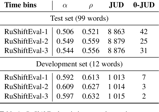 Figure 1 for Three-part diachronic semantic change dataset for Russian
