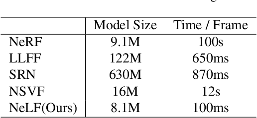 Figure 3 for NeLF: Practical Novel View Synthesis with Neural Light Field