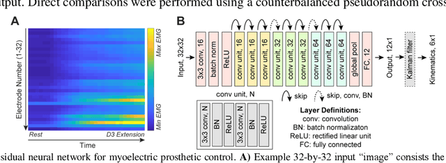 Figure 3 for Inexpensive surface electromyography sleeve with consistent electrode placement enables dexterous and stable prosthetic control through deep learning