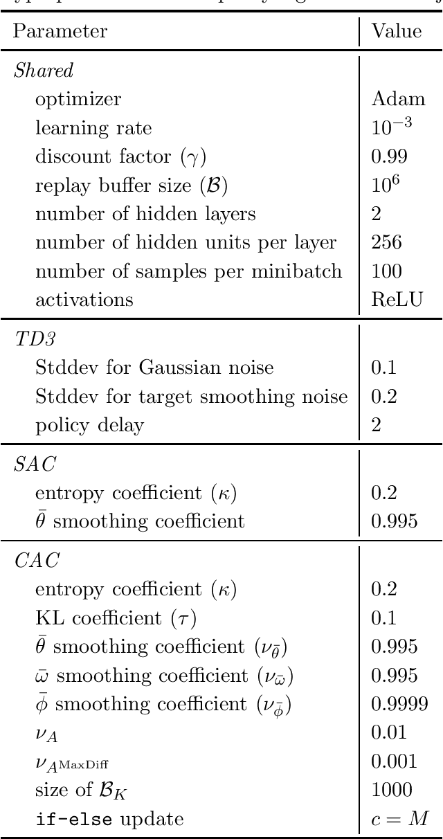 Figure 4 for Cautious Actor-Critic
