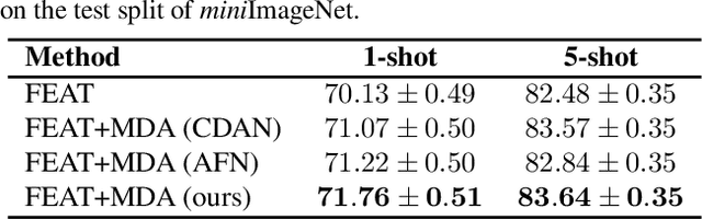 Figure 4 for Meta-Learning across Meta-Tasks for Few-Shot Learning