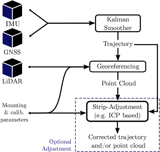 Figure 1 for LiDAR Point--to--point Correspondences for Rigorous Registration of Kinematic Scanning in Dynamic Networks