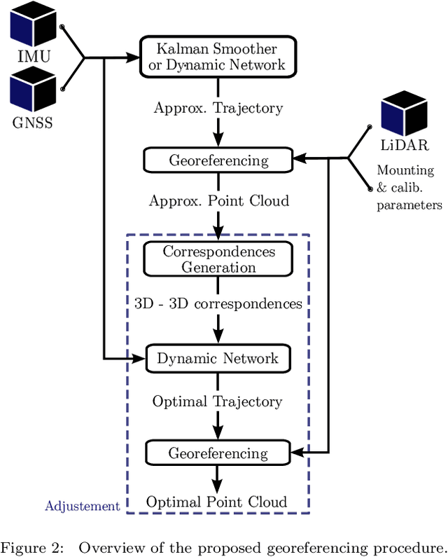 Figure 3 for LiDAR Point--to--point Correspondences for Rigorous Registration of Kinematic Scanning in Dynamic Networks