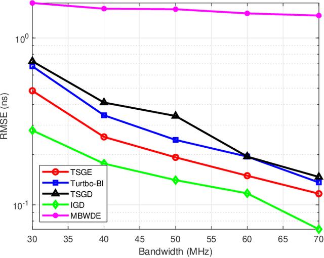 Figure 4 for Multiband Delay Estimation for Localization Using a Two-Stage Global Estimation Scheme