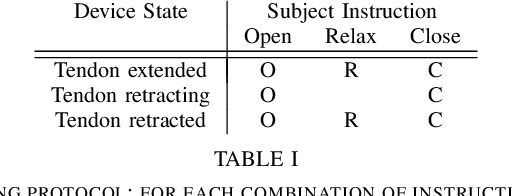 Figure 3 for Semi-Supervised Intent Inferral Using Ipsilateral Biosignals on a Hand Orthosis for Stroke Subjects
