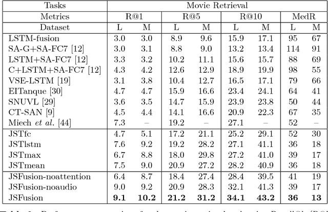 Figure 4 for A Joint Sequence Fusion Model for Video Question Answering and Retrieval