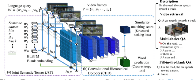 Figure 3 for A Joint Sequence Fusion Model for Video Question Answering and Retrieval