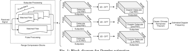 Figure 1 for Doppler Estimation for High-Velocity Targets Using Subpulse Processing and the Classic Chinese Remainder Theorem