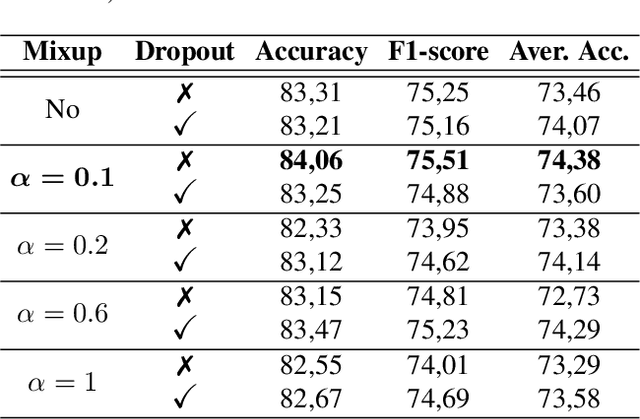 Figure 4 for MixAugment & Mixup: Augmentation Methods for Facial Expression Recognition