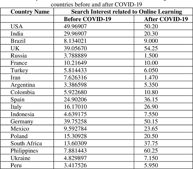 Figure 1 for Investigating the impact of COVID-19 on Online Learning-based Web Behavior