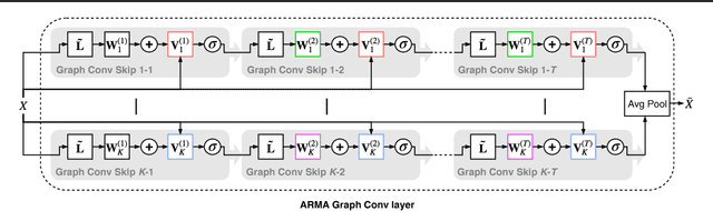 Figure 1 for Graph Neural Networks with convolutional ARMA filters