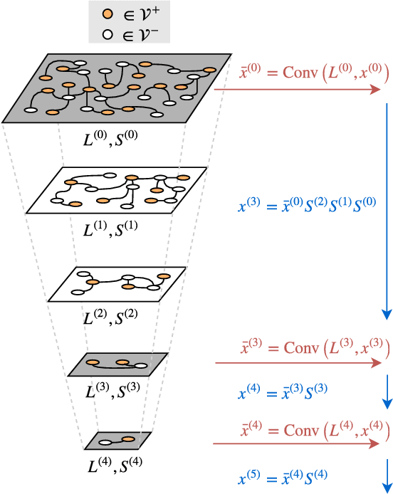 Figure 3 for Graph Neural Networks with convolutional ARMA filters