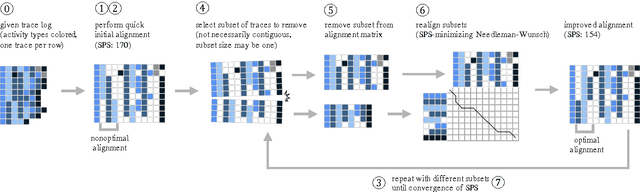 Figure 1 for Process-oriented Iterative Multiple Alignment for Medical Process Mining